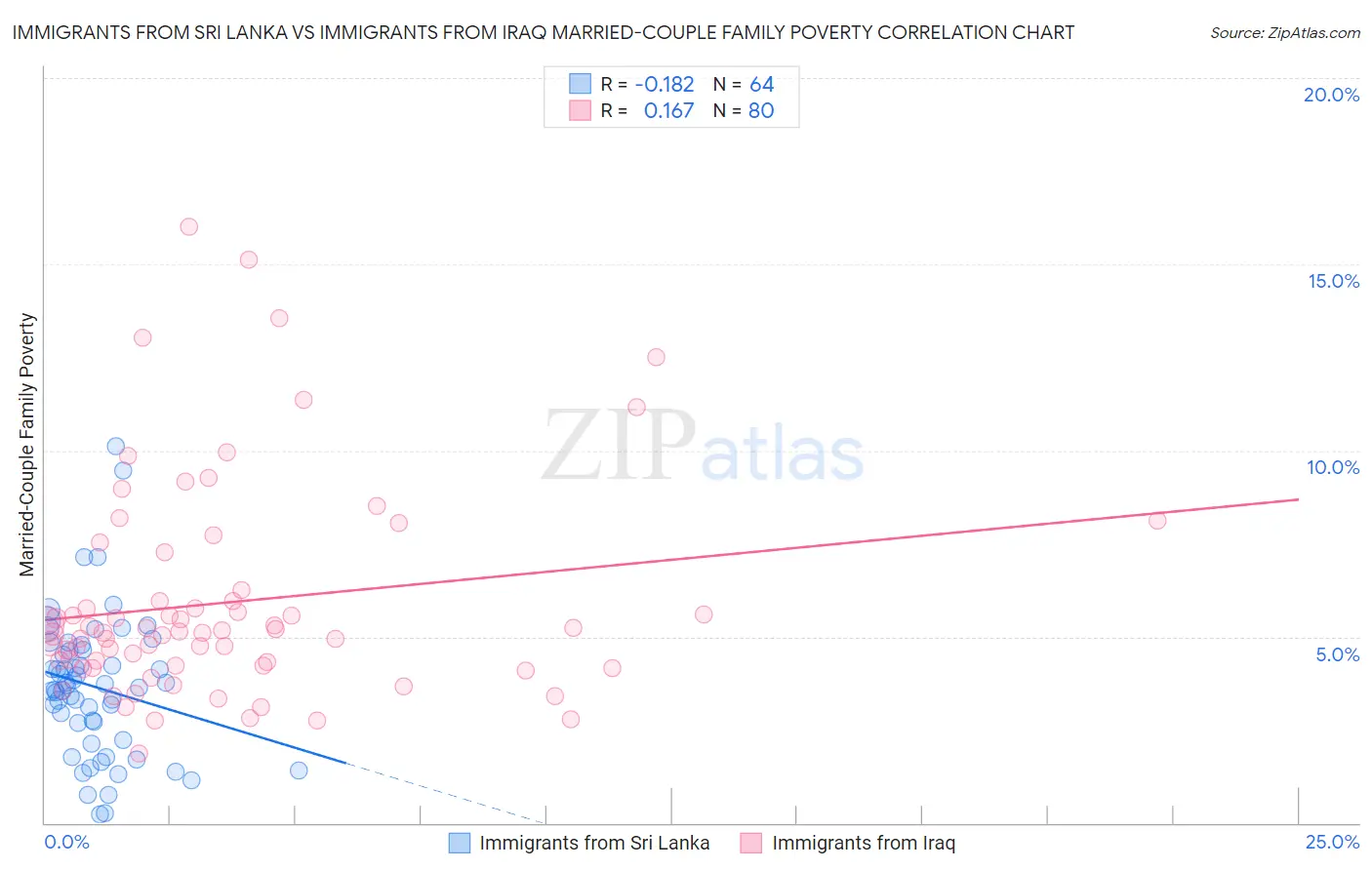 Immigrants from Sri Lanka vs Immigrants from Iraq Married-Couple Family Poverty
