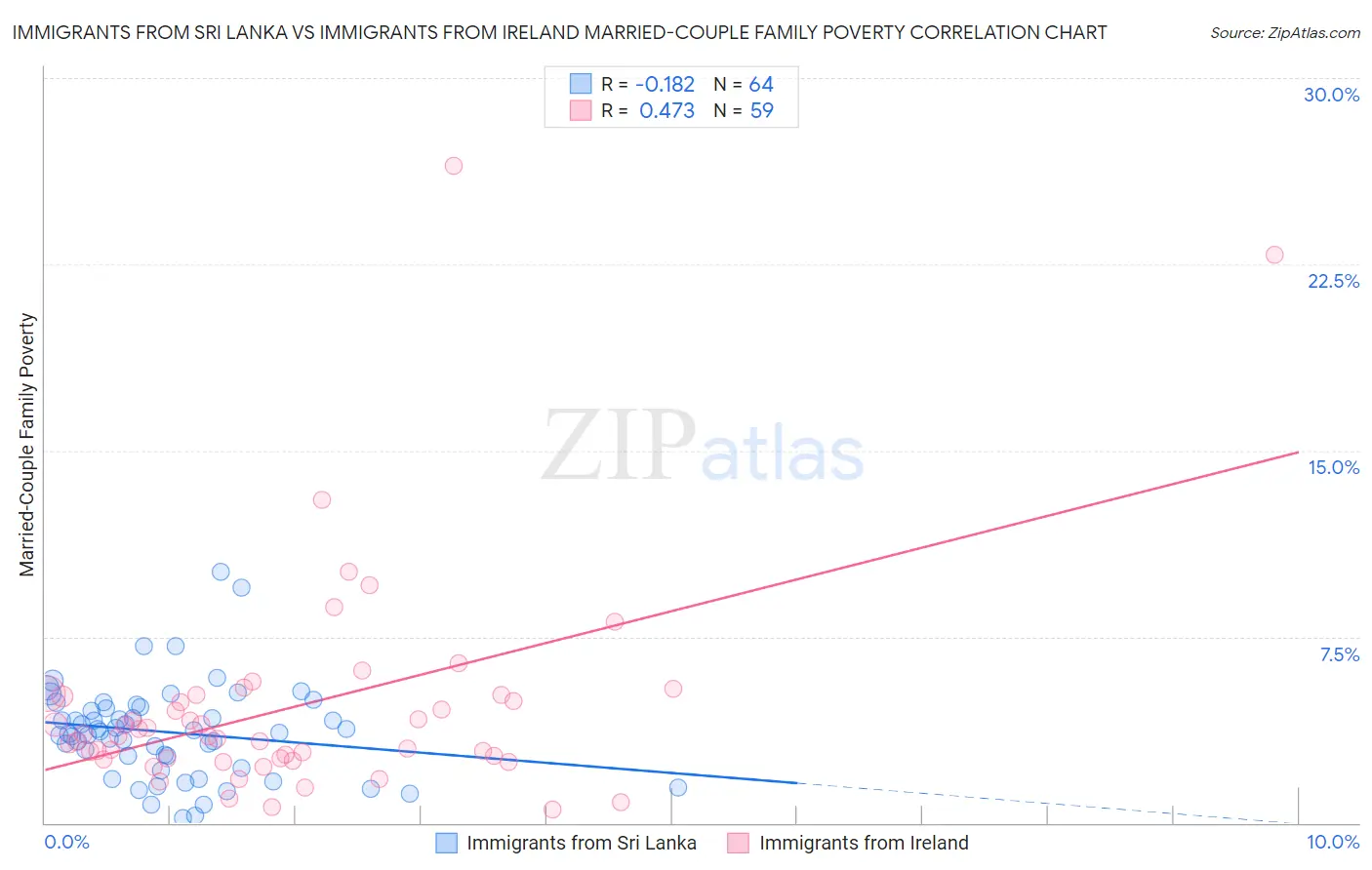 Immigrants from Sri Lanka vs Immigrants from Ireland Married-Couple Family Poverty