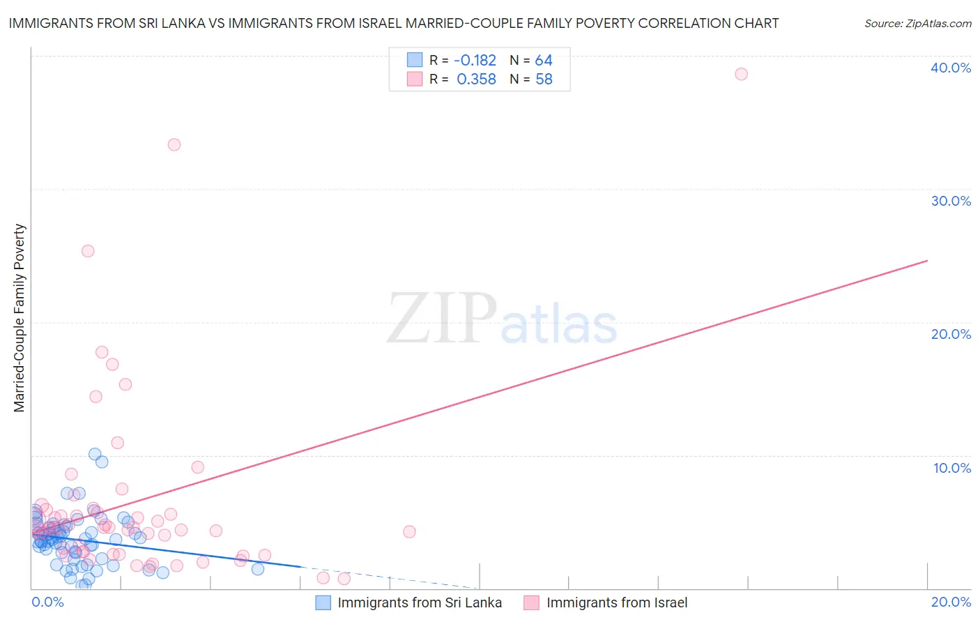 Immigrants from Sri Lanka vs Immigrants from Israel Married-Couple Family Poverty
