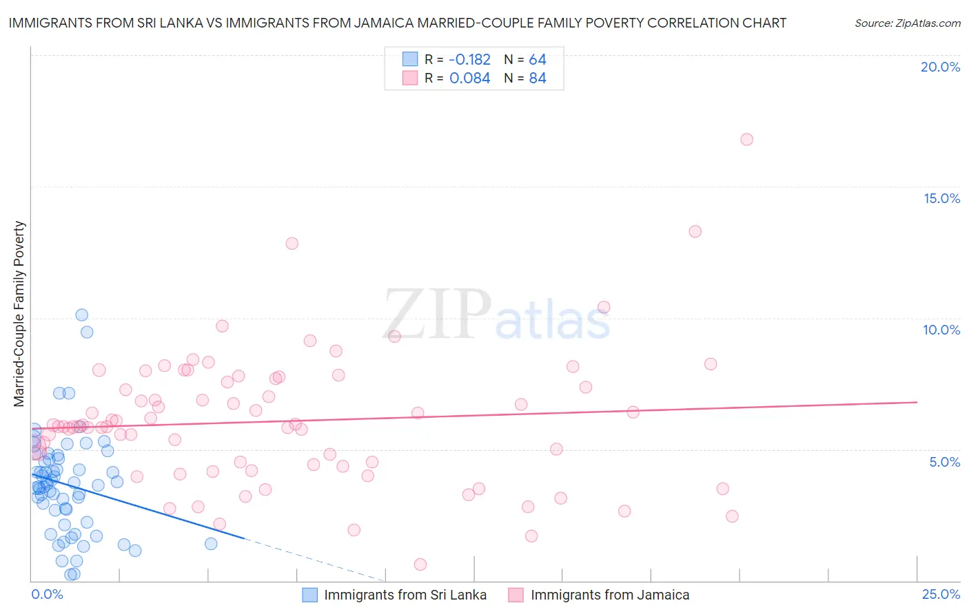 Immigrants from Sri Lanka vs Immigrants from Jamaica Married-Couple Family Poverty