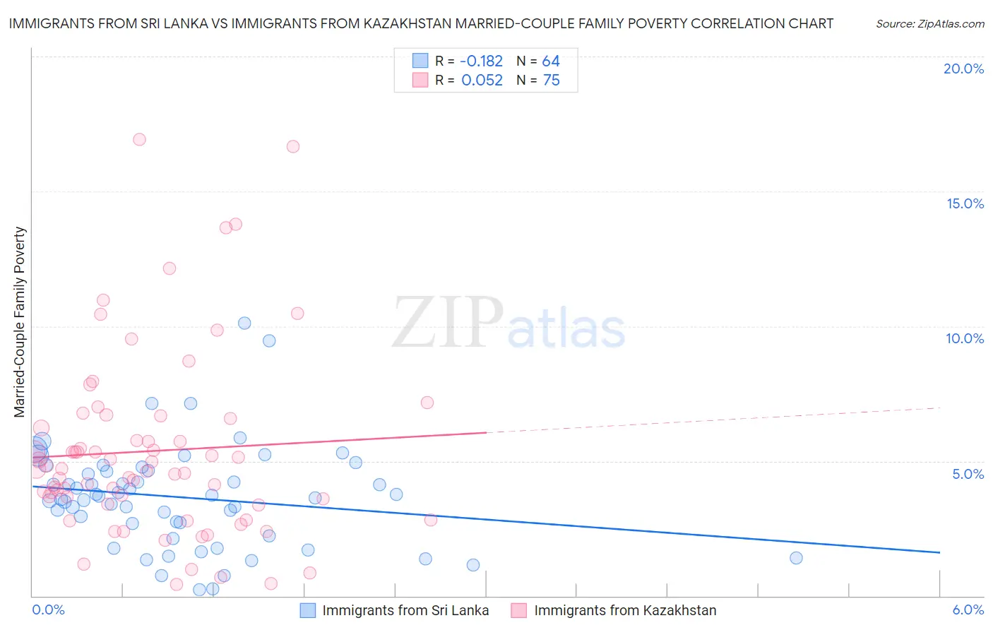 Immigrants from Sri Lanka vs Immigrants from Kazakhstan Married-Couple Family Poverty