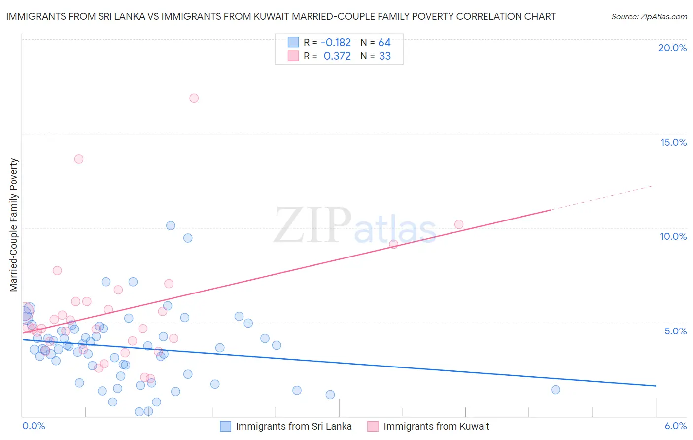 Immigrants from Sri Lanka vs Immigrants from Kuwait Married-Couple Family Poverty