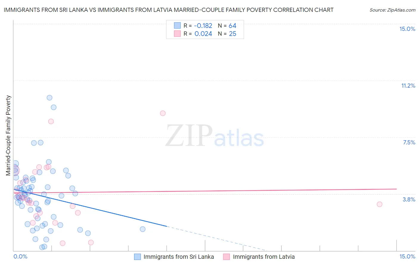 Immigrants from Sri Lanka vs Immigrants from Latvia Married-Couple Family Poverty