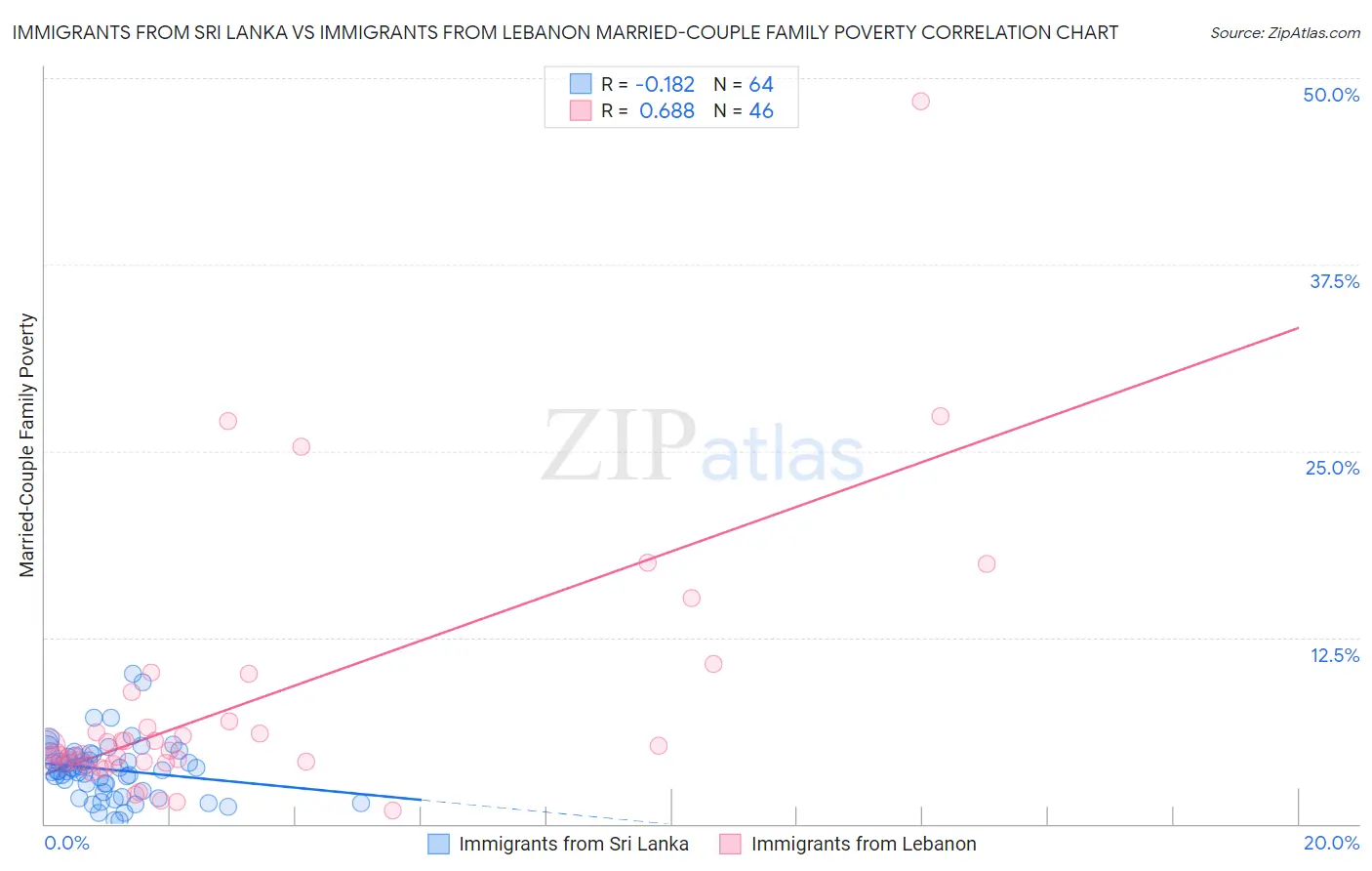 Immigrants from Sri Lanka vs Immigrants from Lebanon Married-Couple Family Poverty