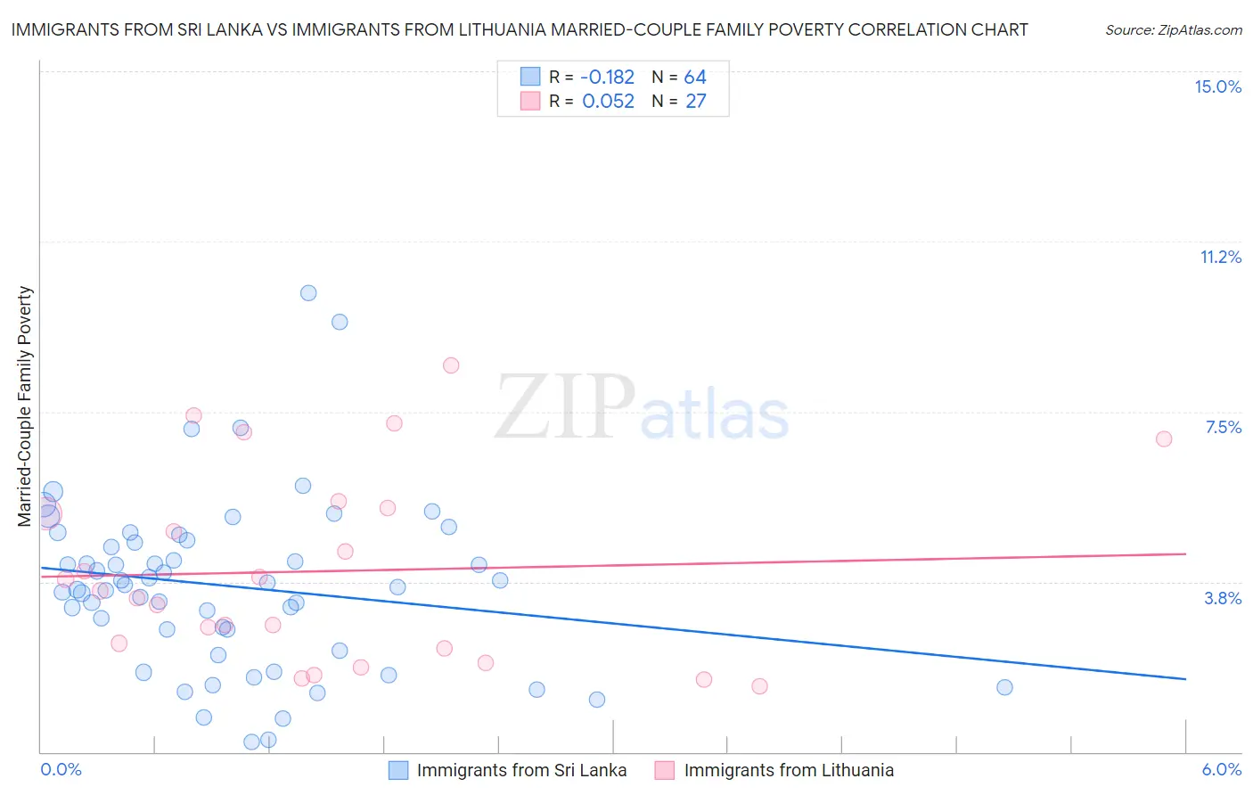 Immigrants from Sri Lanka vs Immigrants from Lithuania Married-Couple Family Poverty