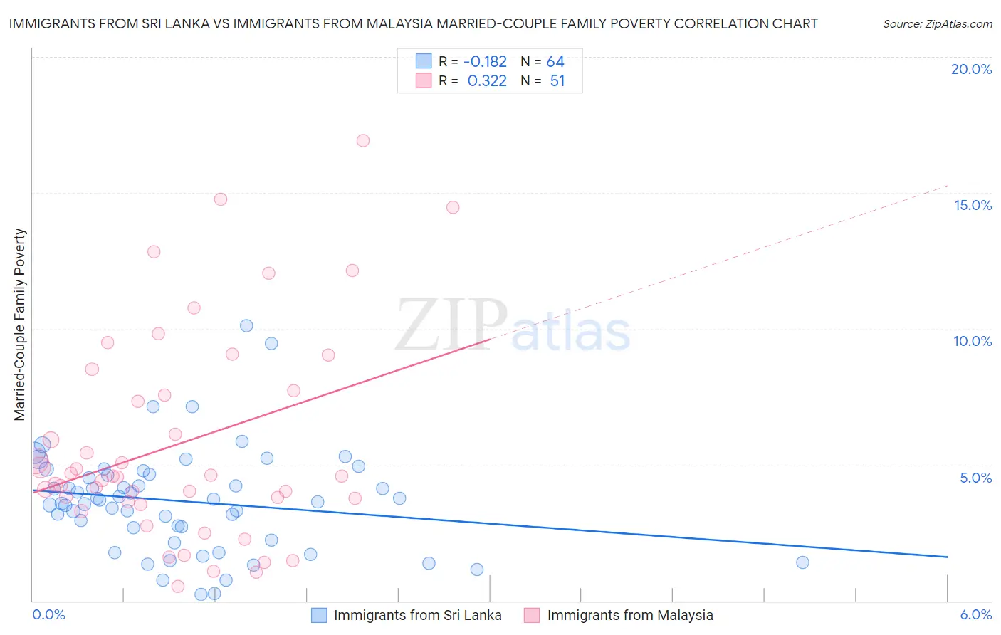 Immigrants from Sri Lanka vs Immigrants from Malaysia Married-Couple Family Poverty
