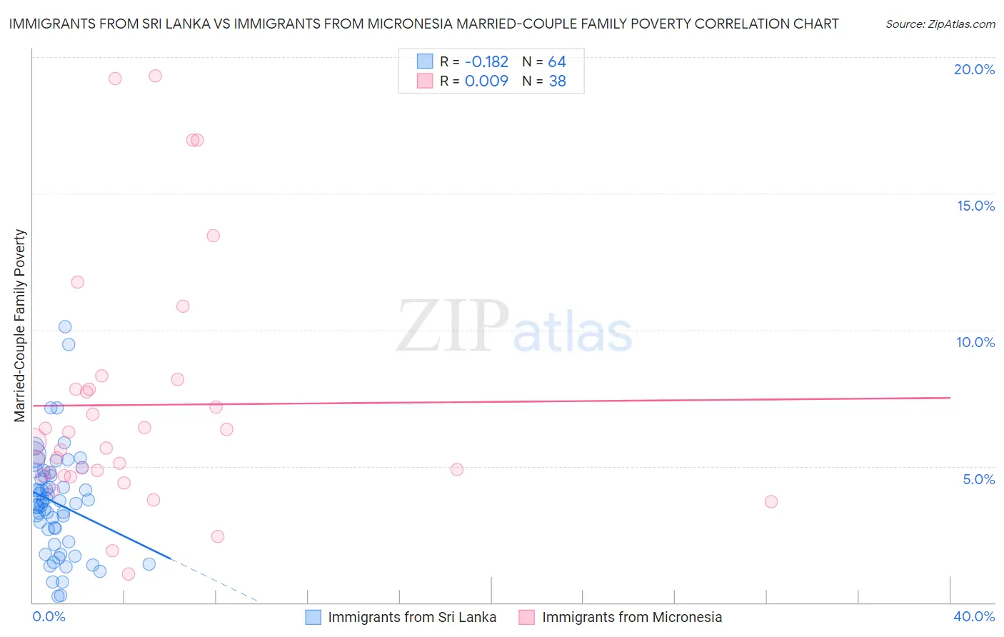 Immigrants from Sri Lanka vs Immigrants from Micronesia Married-Couple Family Poverty