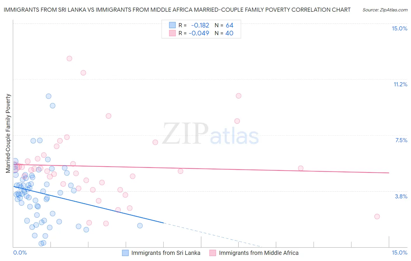 Immigrants from Sri Lanka vs Immigrants from Middle Africa Married-Couple Family Poverty