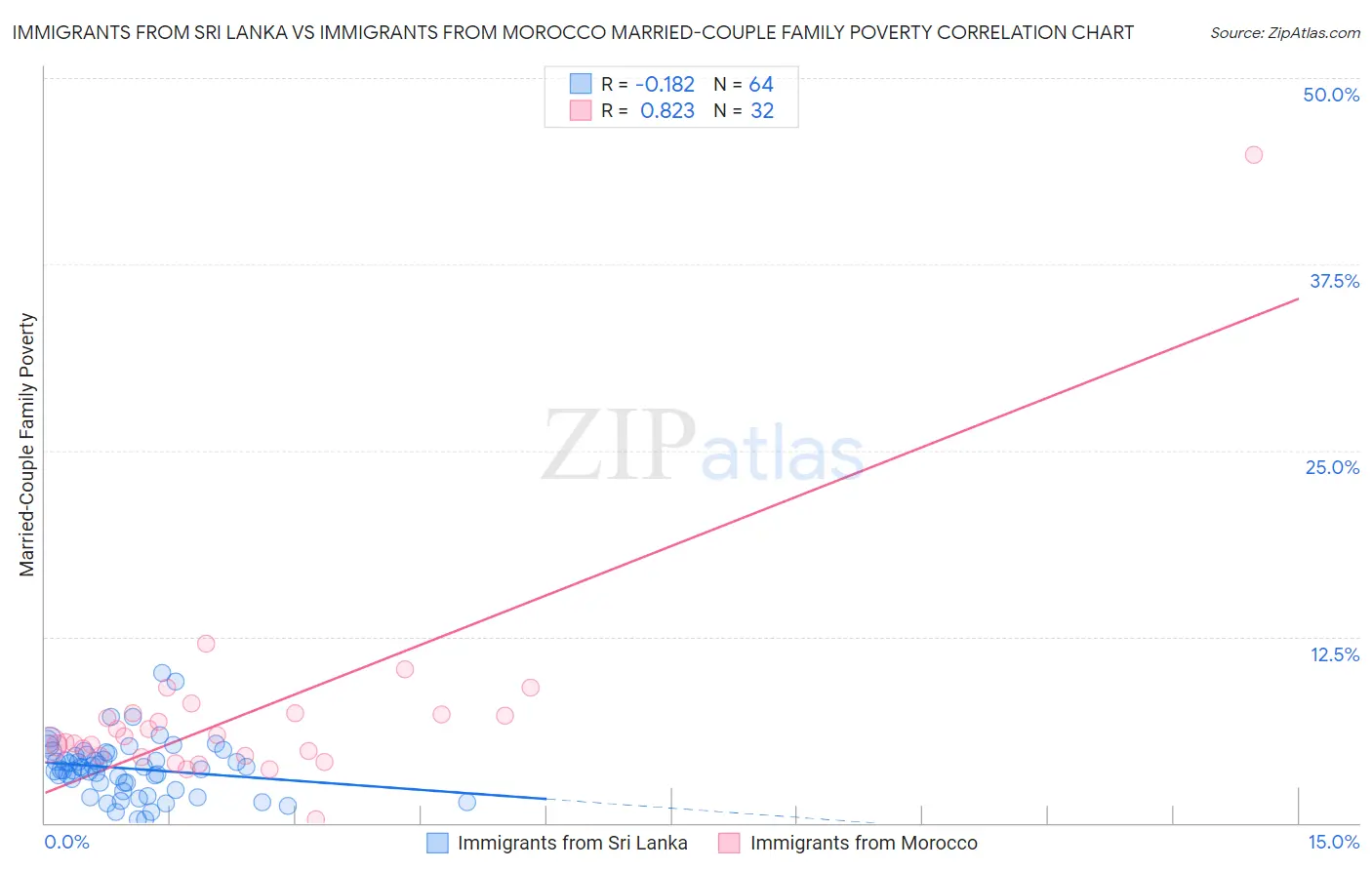 Immigrants from Sri Lanka vs Immigrants from Morocco Married-Couple Family Poverty