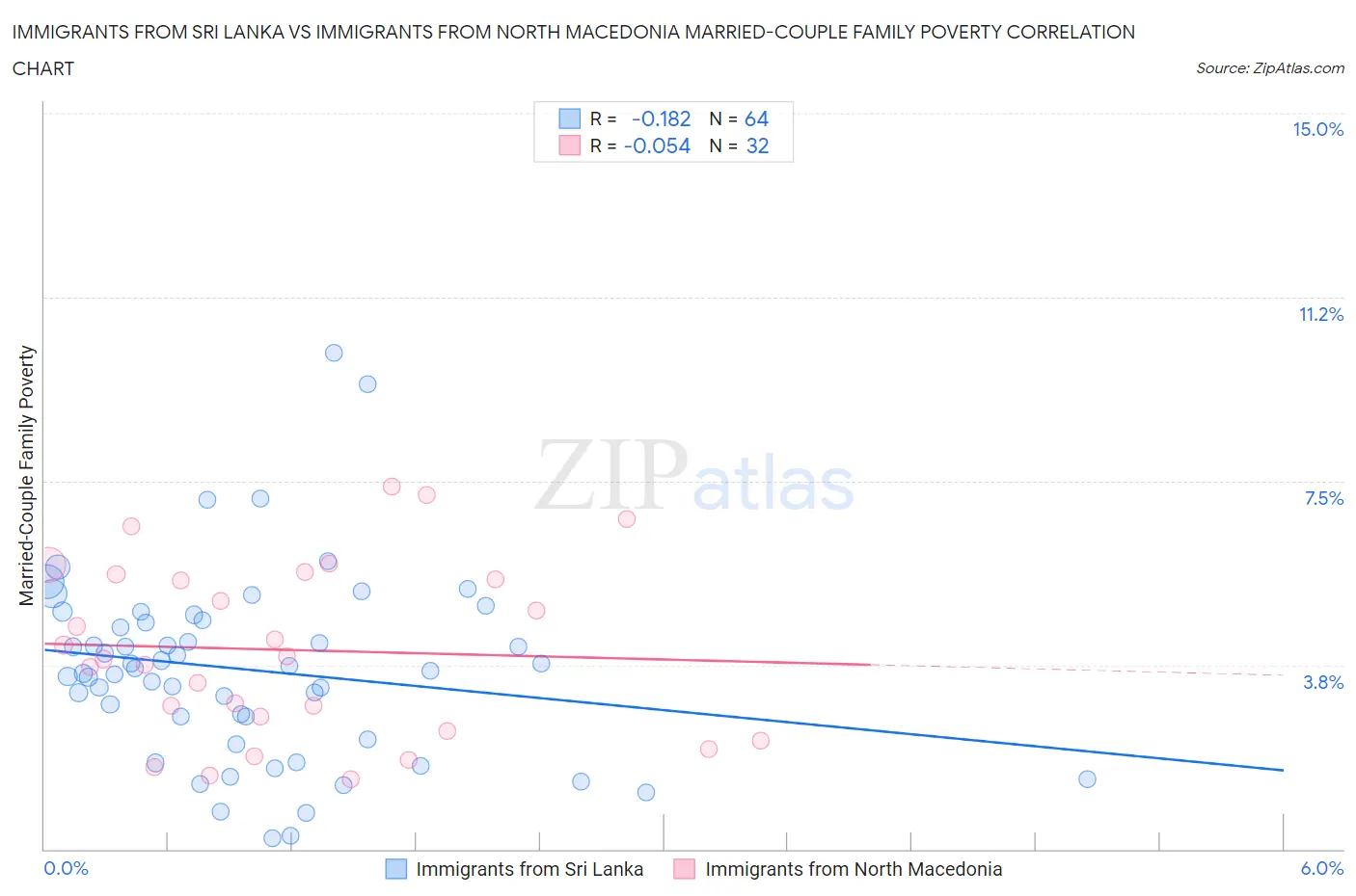 Immigrants from Sri Lanka vs Immigrants from North Macedonia Married-Couple Family Poverty