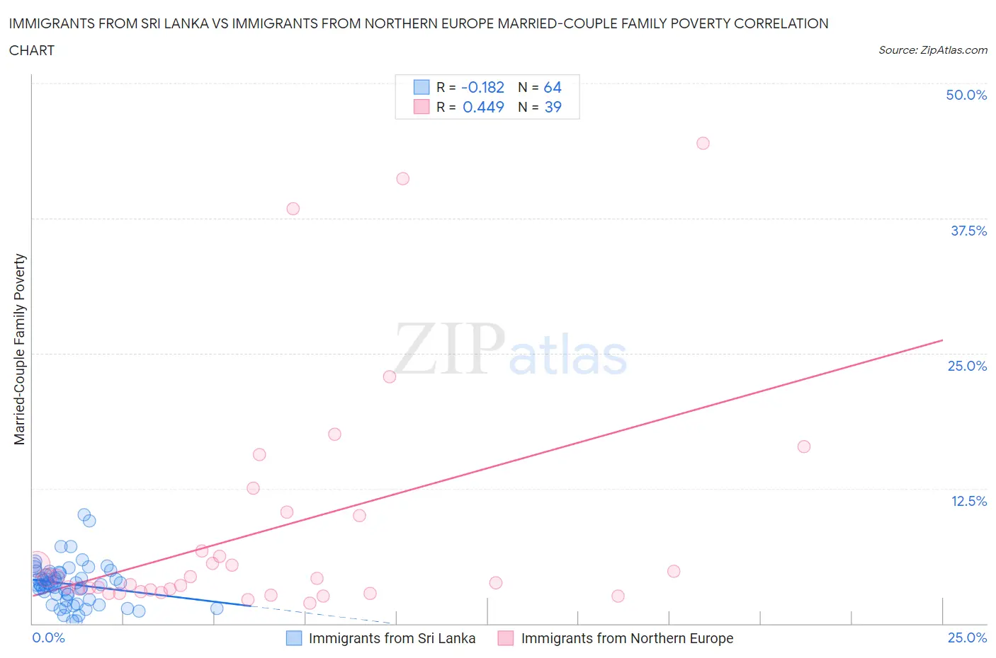 Immigrants from Sri Lanka vs Immigrants from Northern Europe Married-Couple Family Poverty
