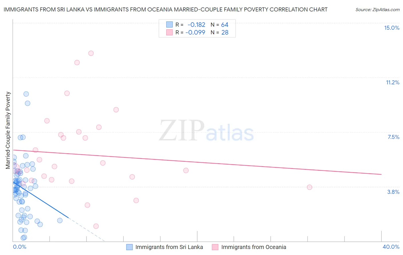Immigrants from Sri Lanka vs Immigrants from Oceania Married-Couple Family Poverty
