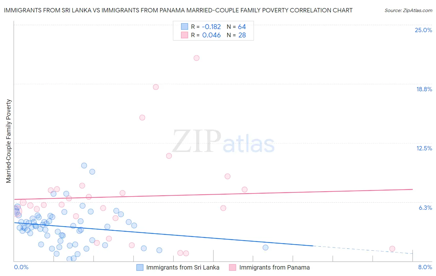 Immigrants from Sri Lanka vs Immigrants from Panama Married-Couple Family Poverty