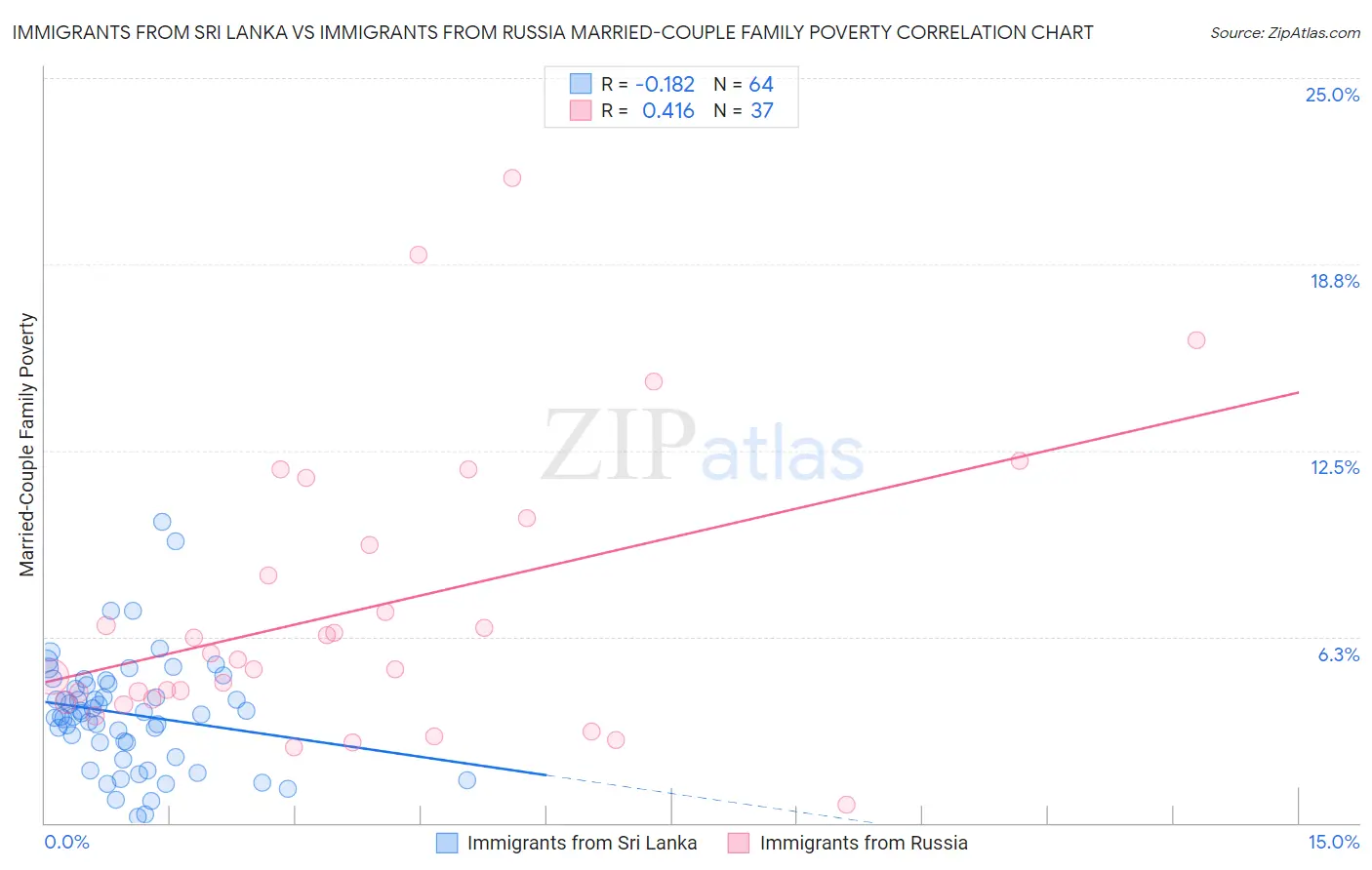 Immigrants from Sri Lanka vs Immigrants from Russia Married-Couple Family Poverty
