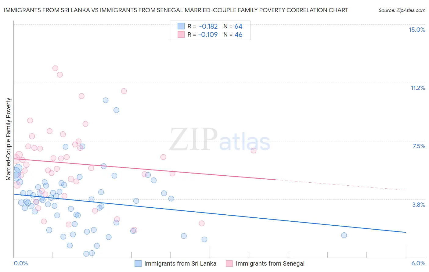 Immigrants from Sri Lanka vs Immigrants from Senegal Married-Couple Family Poverty