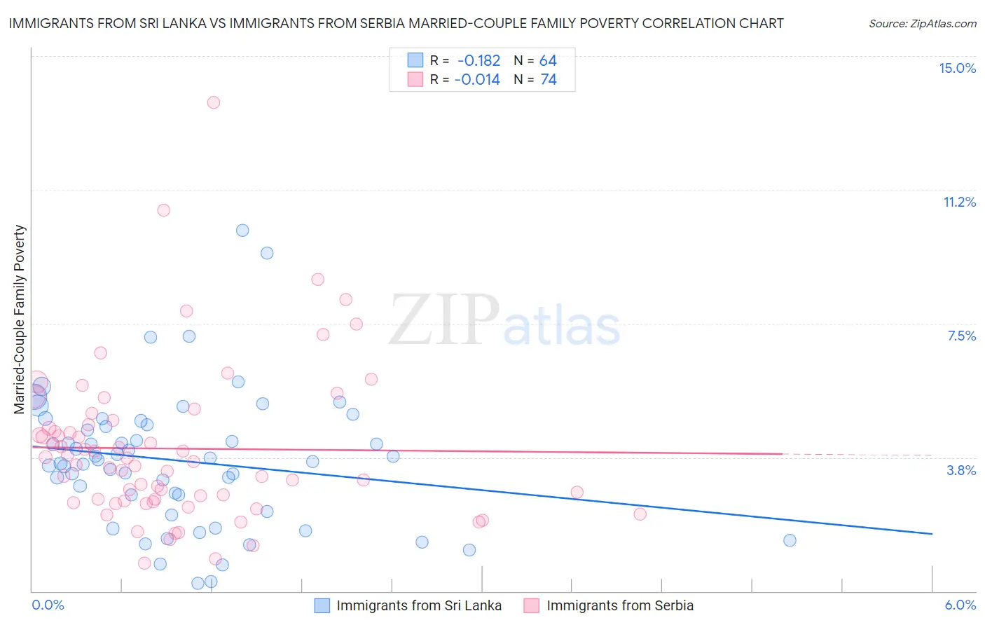 Immigrants from Sri Lanka vs Immigrants from Serbia Married-Couple Family Poverty