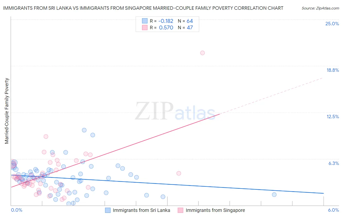 Immigrants from Sri Lanka vs Immigrants from Singapore Married-Couple Family Poverty