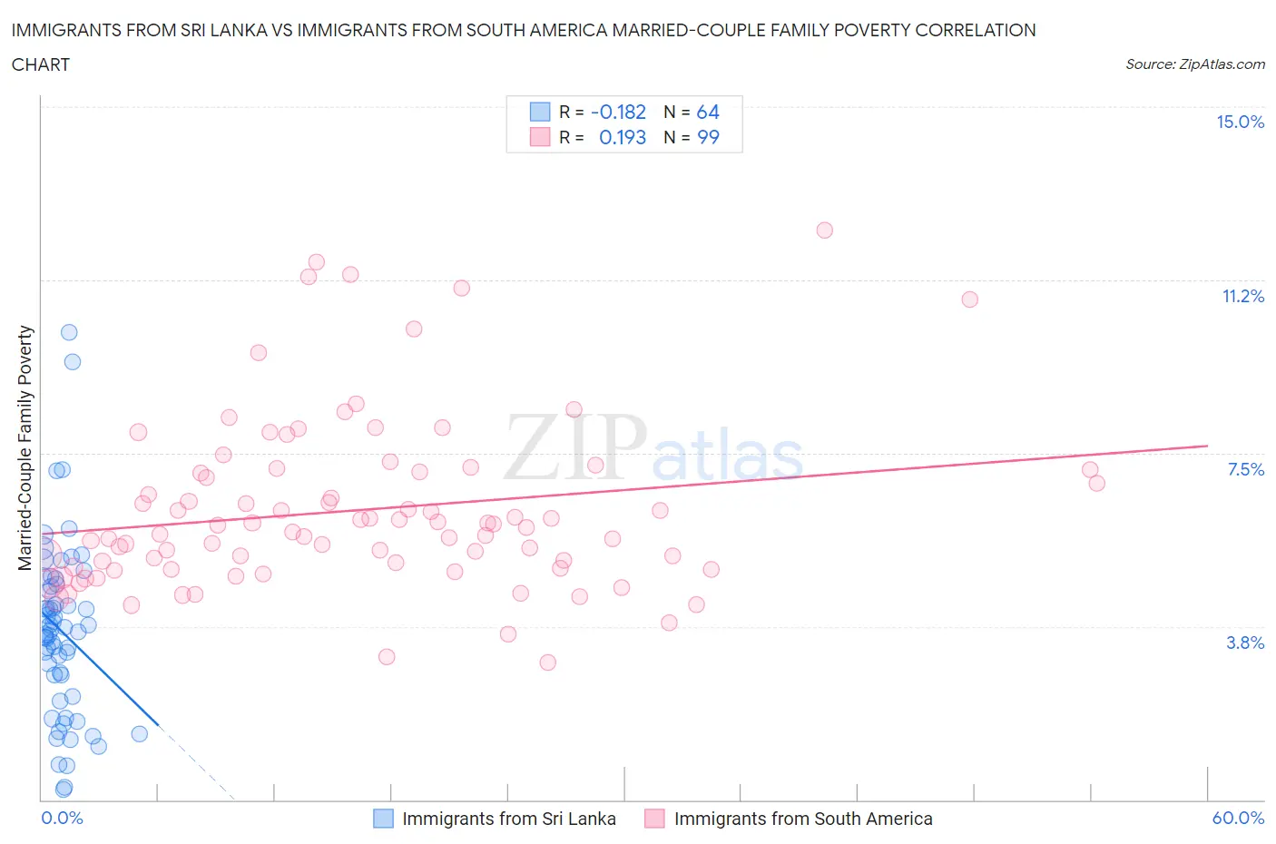 Immigrants from Sri Lanka vs Immigrants from South America Married-Couple Family Poverty