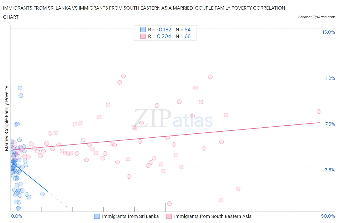 Immigrants from Sri Lanka vs Immigrants from South Eastern Asia Married-Couple Family Poverty