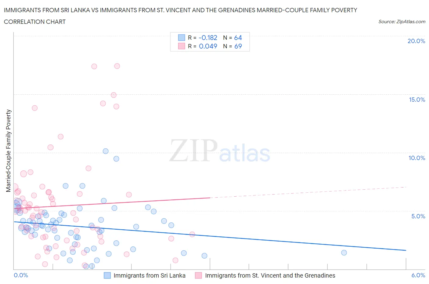 Immigrants from Sri Lanka vs Immigrants from St. Vincent and the Grenadines Married-Couple Family Poverty