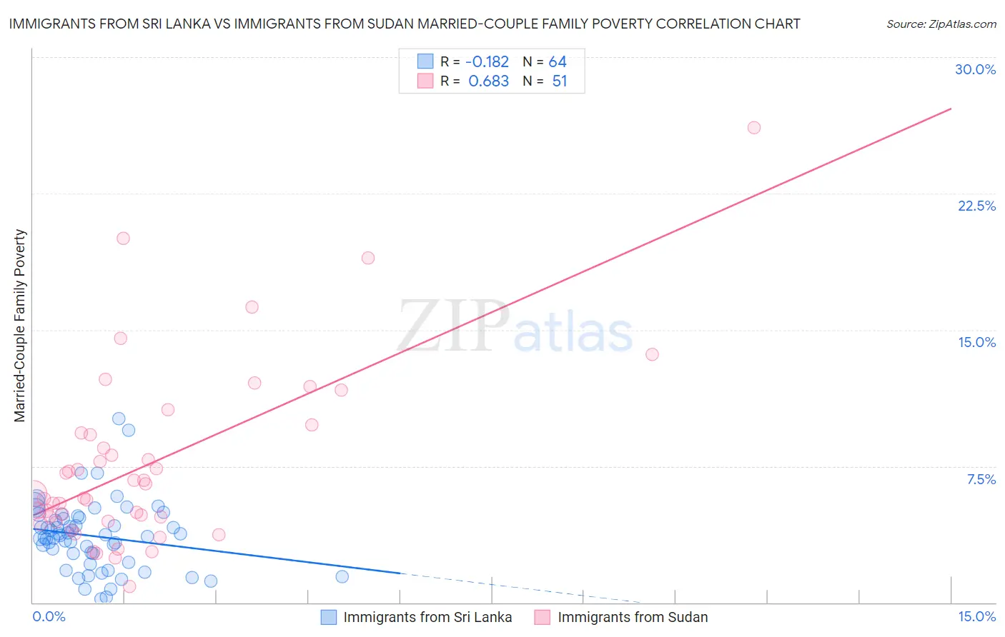 Immigrants from Sri Lanka vs Immigrants from Sudan Married-Couple Family Poverty