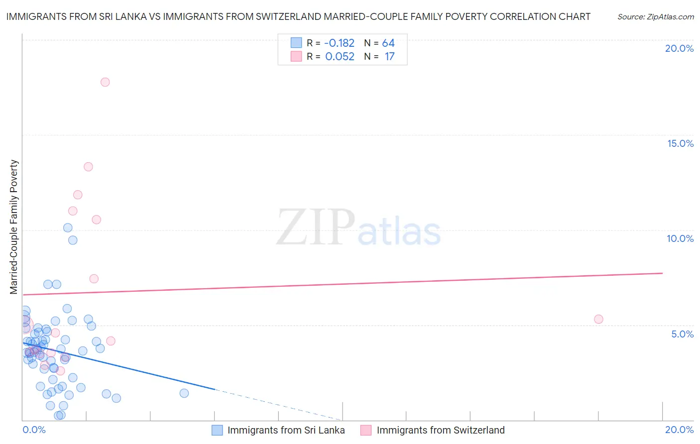 Immigrants from Sri Lanka vs Immigrants from Switzerland Married-Couple Family Poverty