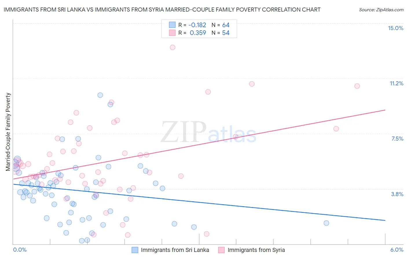 Immigrants from Sri Lanka vs Immigrants from Syria Married-Couple Family Poverty