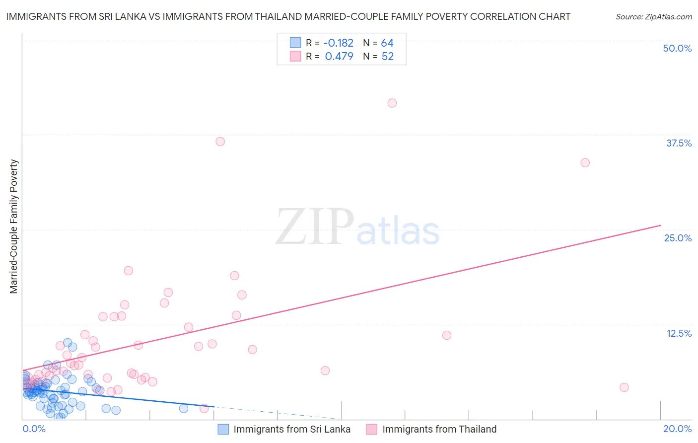 Immigrants from Sri Lanka vs Immigrants from Thailand Married-Couple Family Poverty