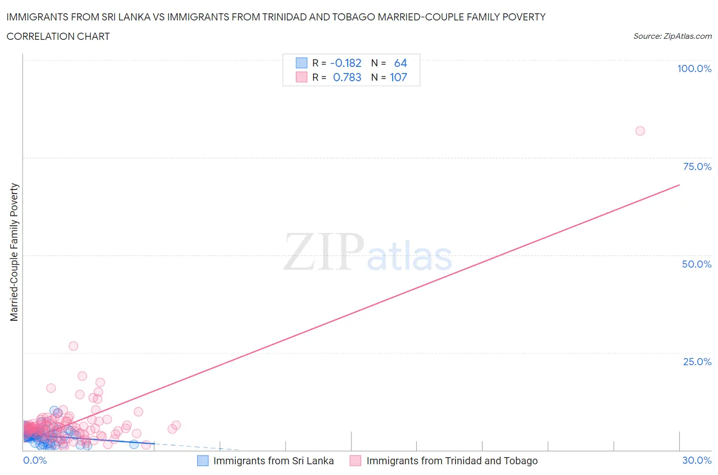 Immigrants from Sri Lanka vs Immigrants from Trinidad and Tobago Married-Couple Family Poverty