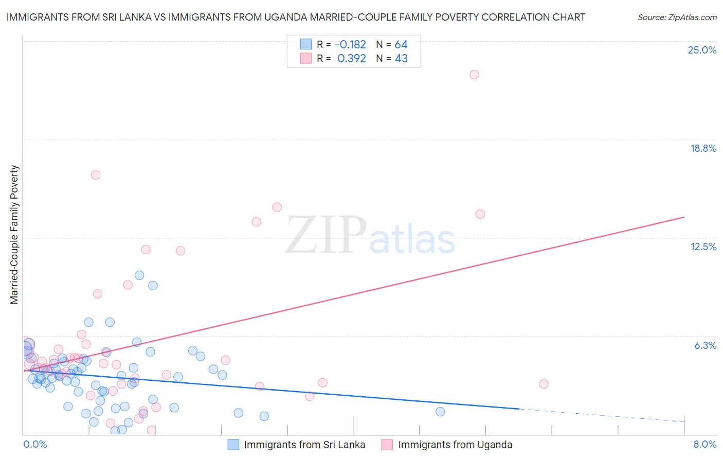 Immigrants from Sri Lanka vs Immigrants from Uganda Married-Couple Family Poverty