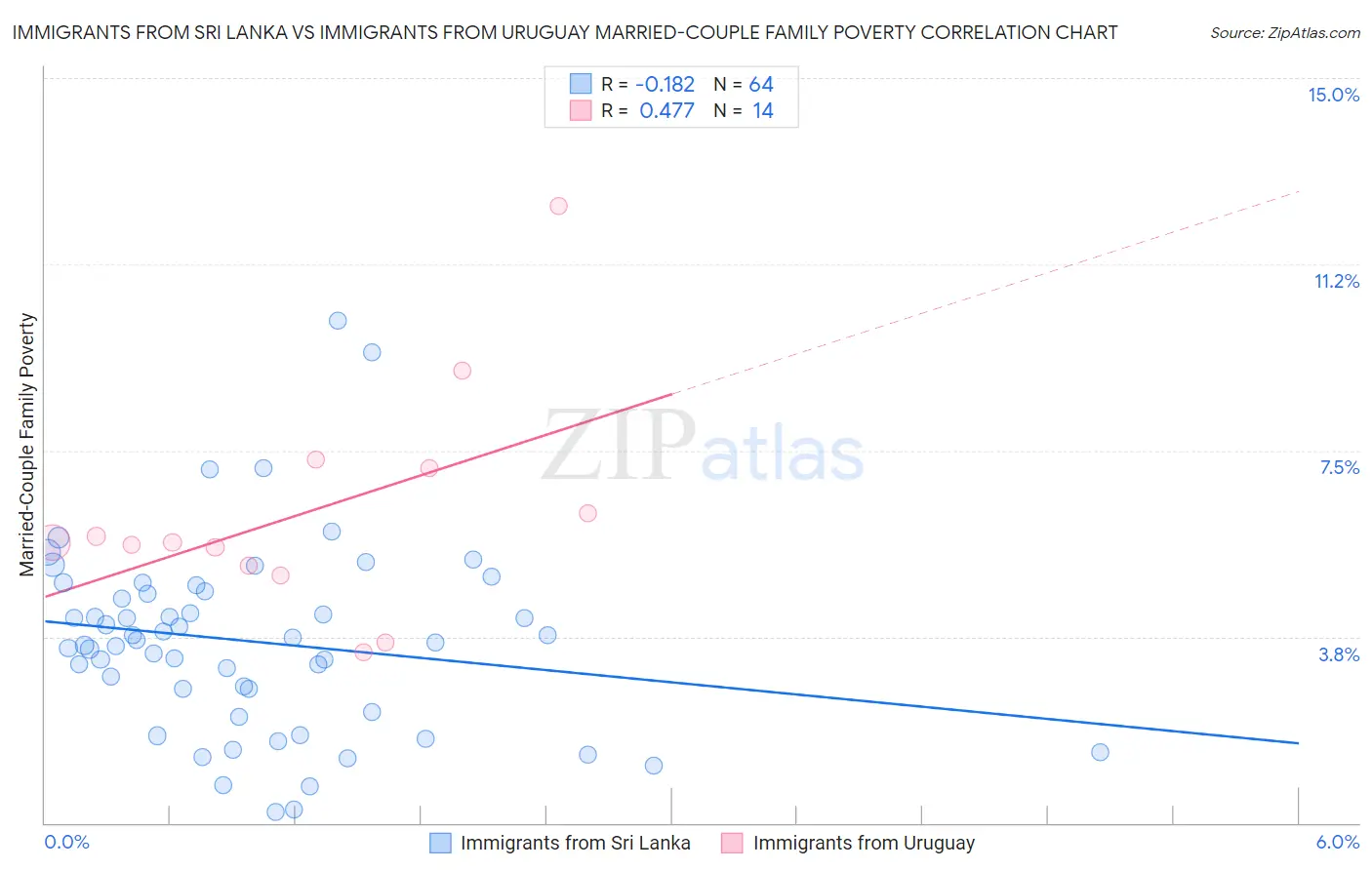 Immigrants from Sri Lanka vs Immigrants from Uruguay Married-Couple Family Poverty