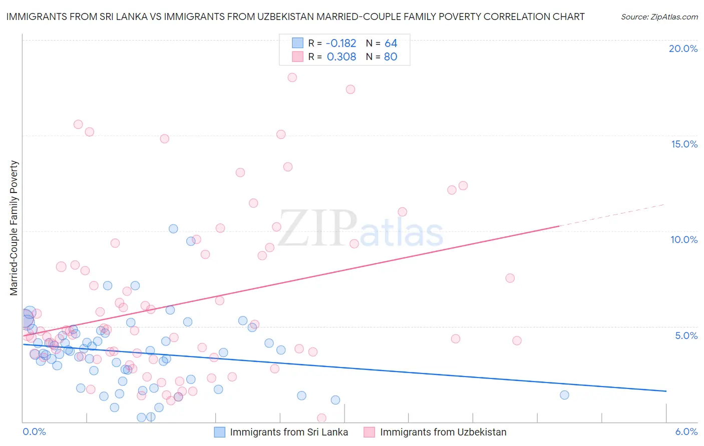 Immigrants from Sri Lanka vs Immigrants from Uzbekistan Married-Couple Family Poverty