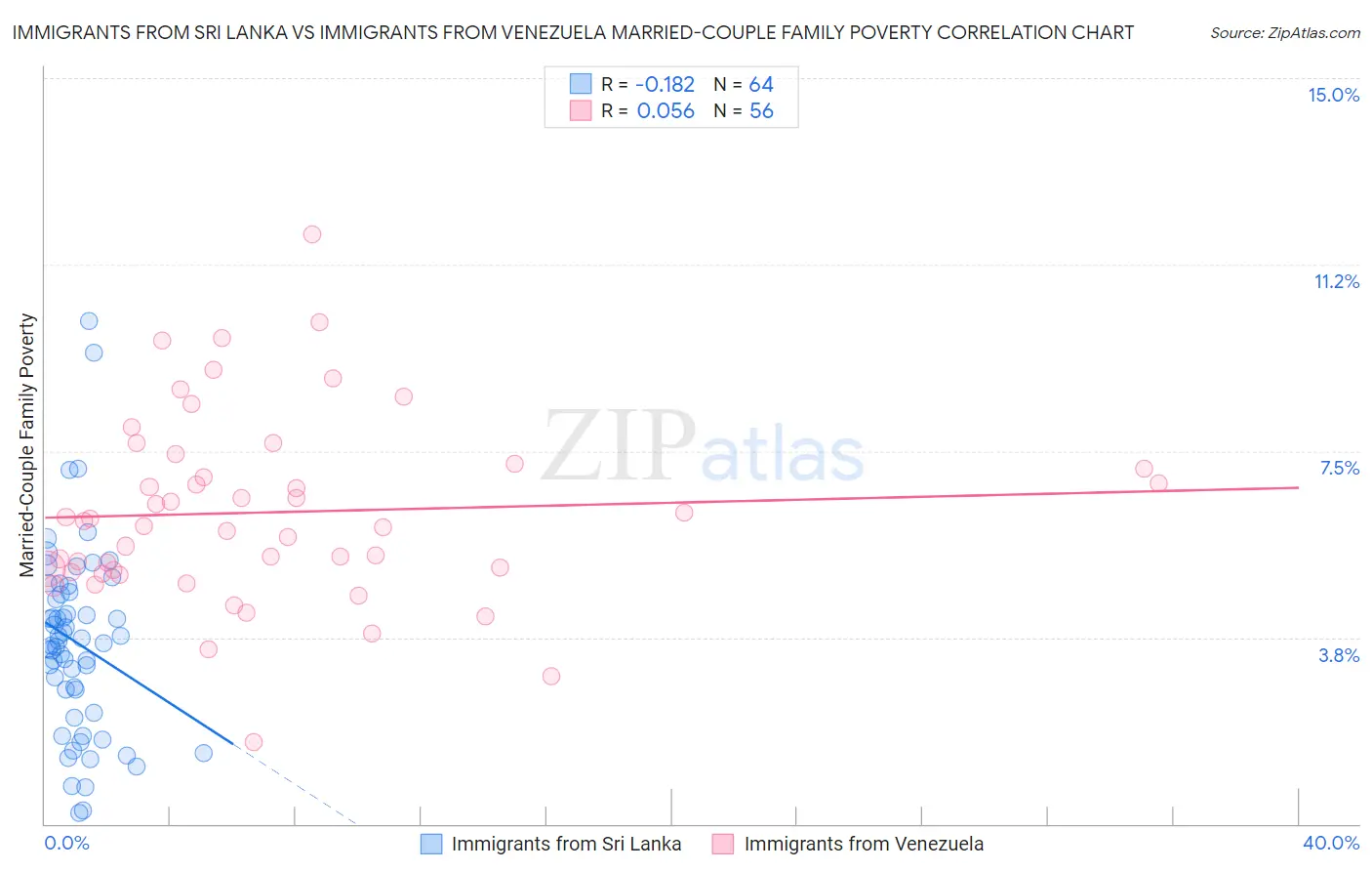 Immigrants from Sri Lanka vs Immigrants from Venezuela Married-Couple Family Poverty