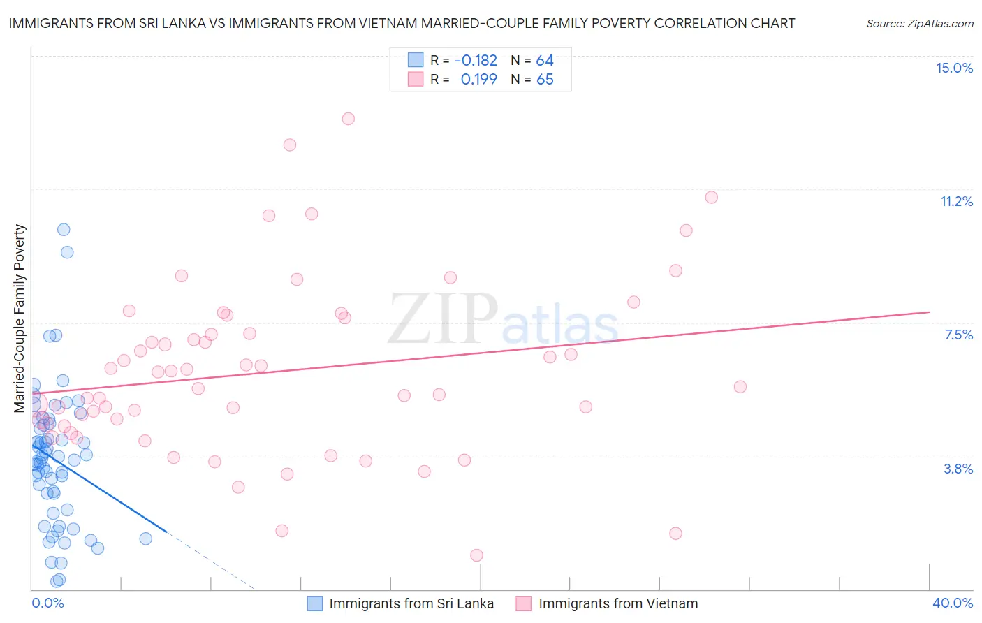 Immigrants from Sri Lanka vs Immigrants from Vietnam Married-Couple Family Poverty