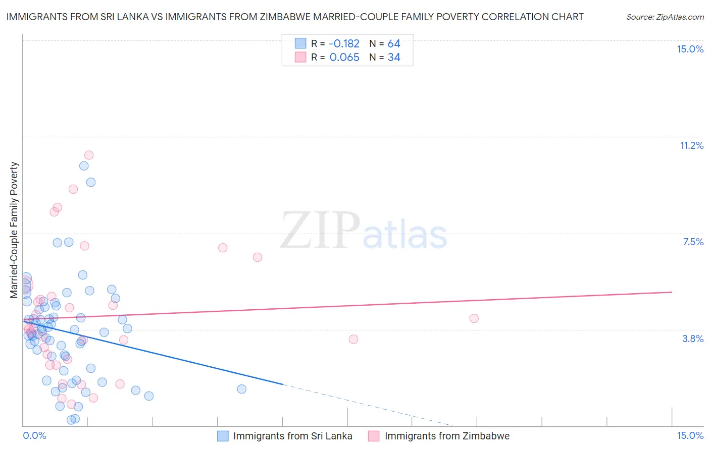 Immigrants from Sri Lanka vs Immigrants from Zimbabwe Married-Couple Family Poverty