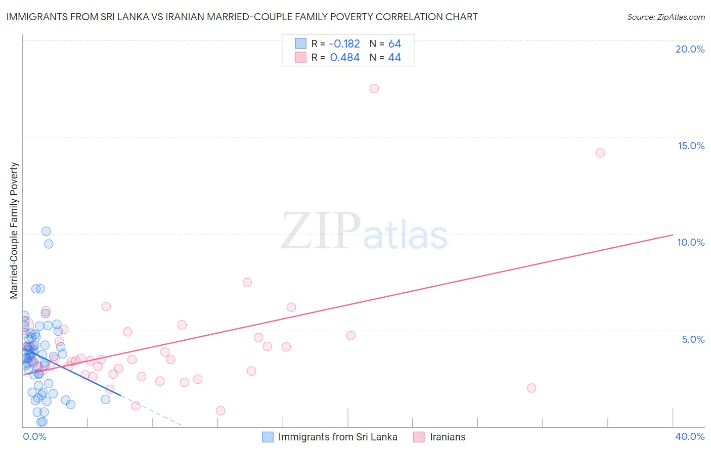 Immigrants from Sri Lanka vs Iranian Married-Couple Family Poverty