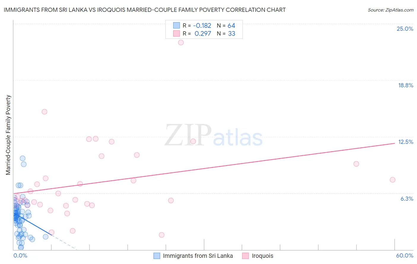 Immigrants from Sri Lanka vs Iroquois Married-Couple Family Poverty