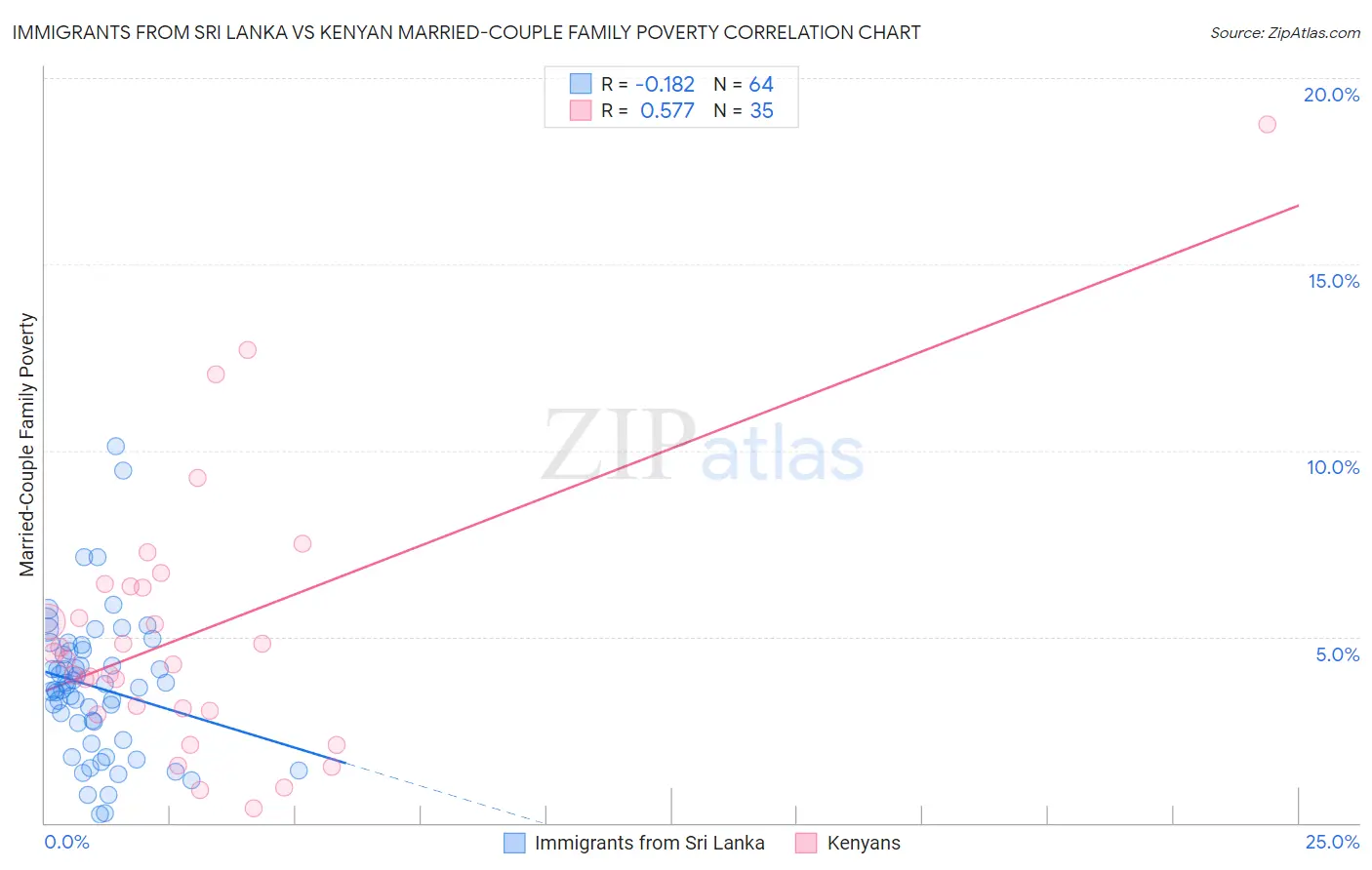 Immigrants from Sri Lanka vs Kenyan Married-Couple Family Poverty