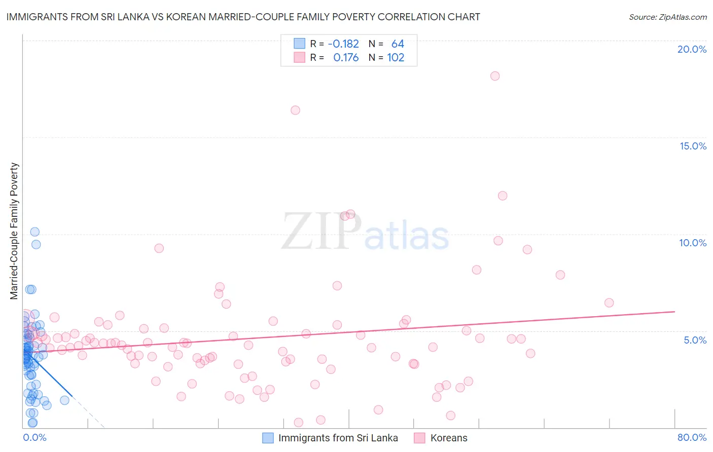 Immigrants from Sri Lanka vs Korean Married-Couple Family Poverty