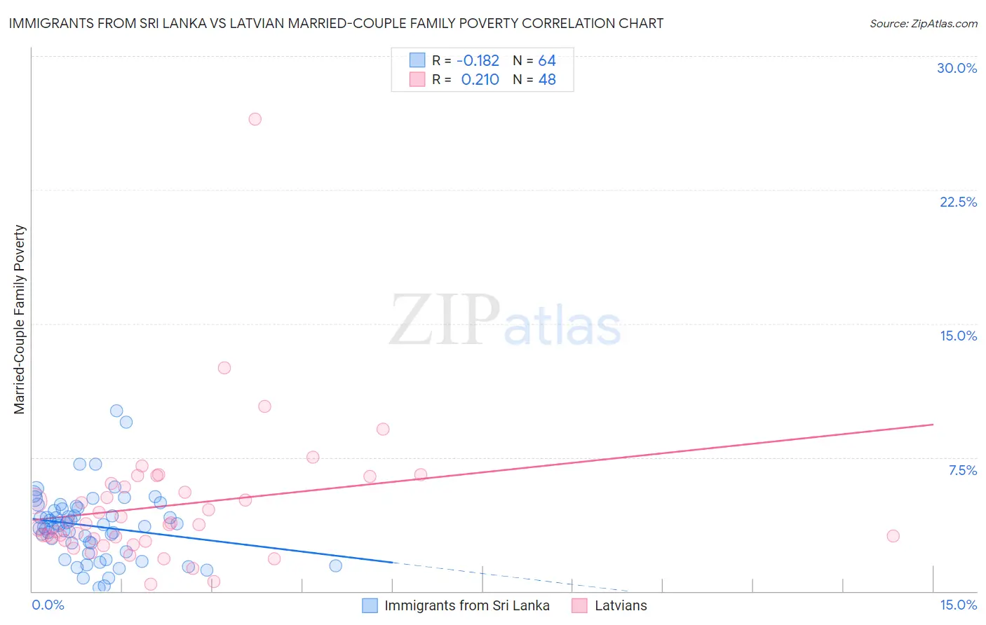 Immigrants from Sri Lanka vs Latvian Married-Couple Family Poverty