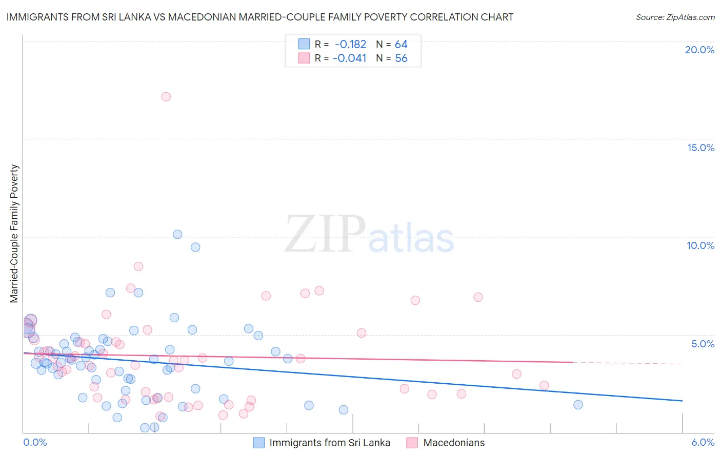 Immigrants from Sri Lanka vs Macedonian Married-Couple Family Poverty