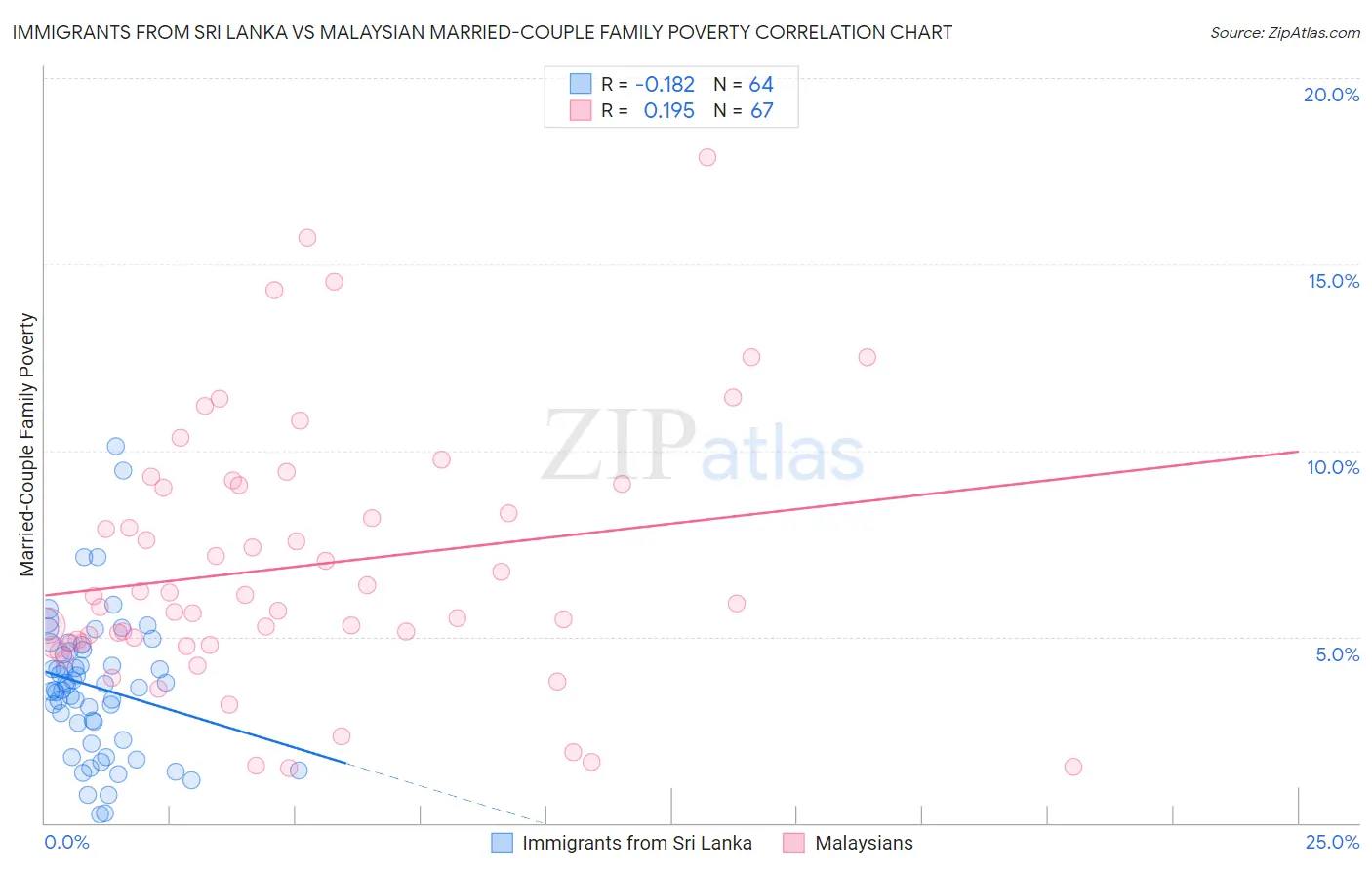 Immigrants from Sri Lanka vs Malaysian Married-Couple Family Poverty