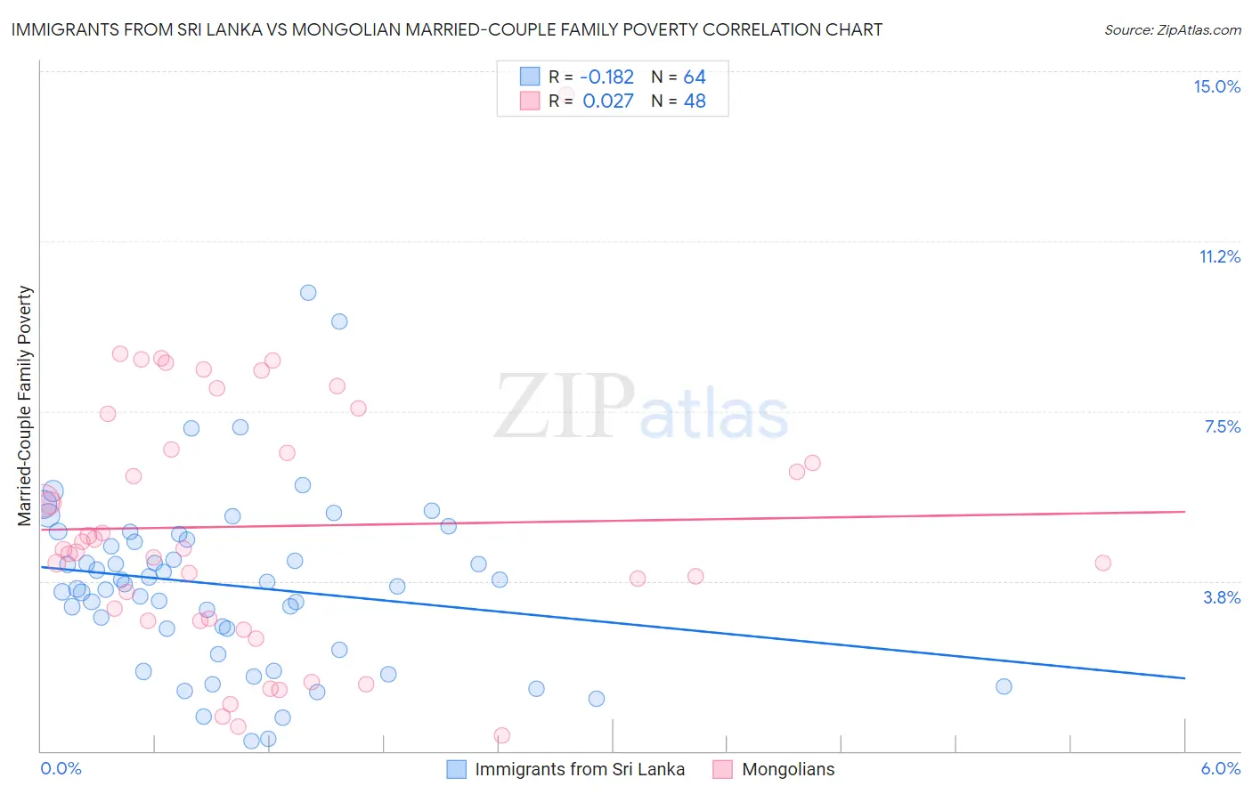 Immigrants from Sri Lanka vs Mongolian Married-Couple Family Poverty