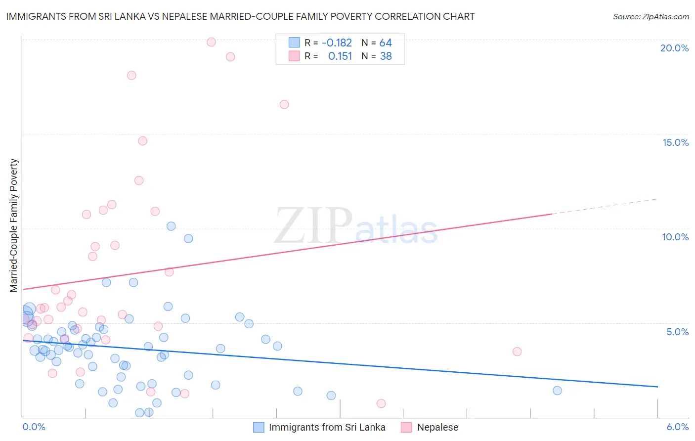 Immigrants from Sri Lanka vs Nepalese Married-Couple Family Poverty