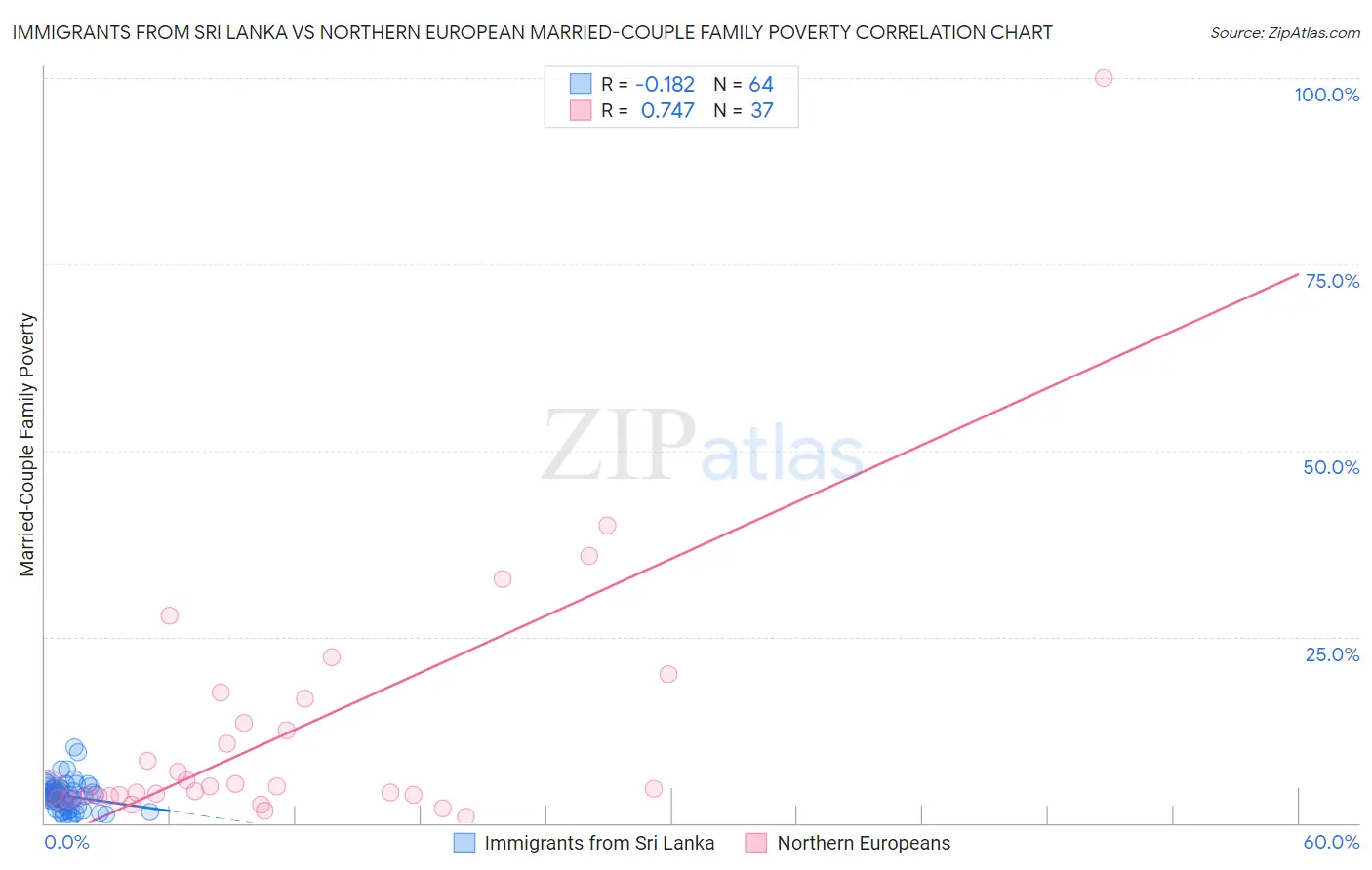 Immigrants from Sri Lanka vs Northern European Married-Couple Family Poverty