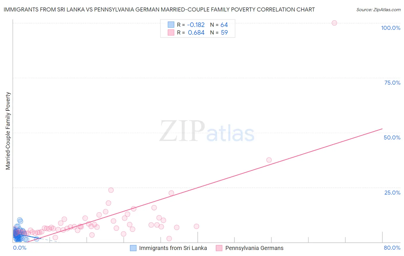 Immigrants from Sri Lanka vs Pennsylvania German Married-Couple Family Poverty