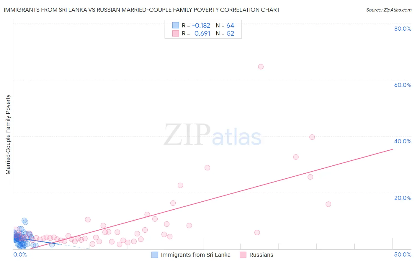 Immigrants from Sri Lanka vs Russian Married-Couple Family Poverty