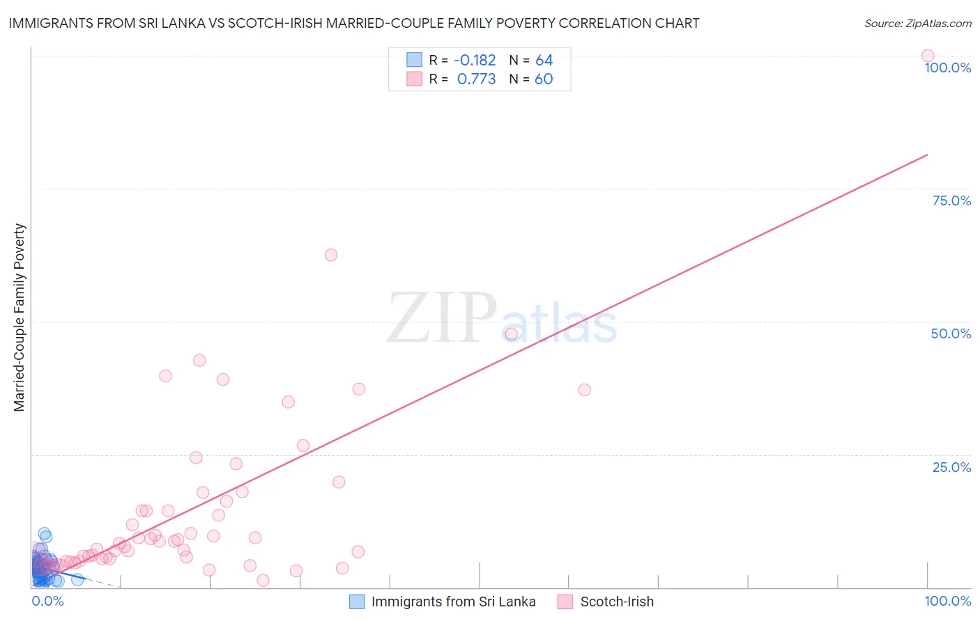 Immigrants from Sri Lanka vs Scotch-Irish Married-Couple Family Poverty