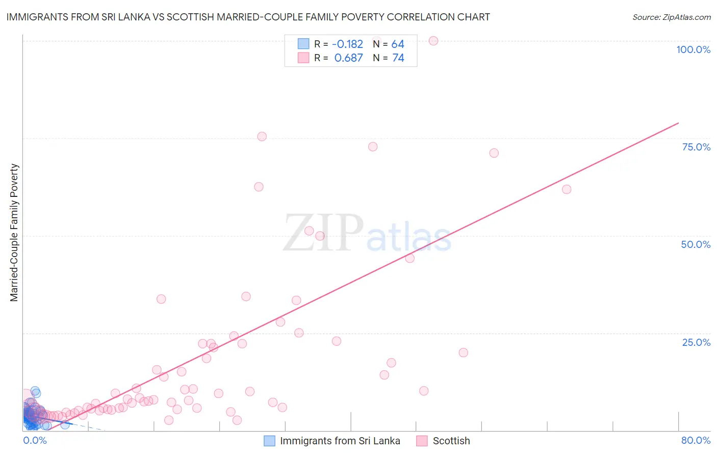 Immigrants from Sri Lanka vs Scottish Married-Couple Family Poverty