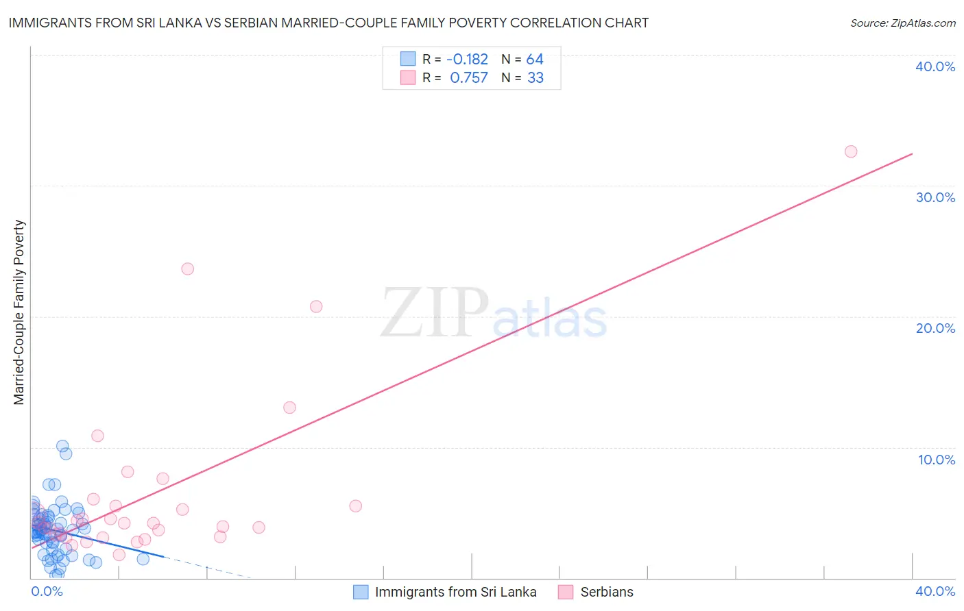 Immigrants from Sri Lanka vs Serbian Married-Couple Family Poverty